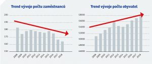 ODS_P9_Konkretni-zavazky_2018-1-efektivni-radnice-graf12