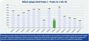 ODS_P9_Konkretni-zavazky_2018-2-rozpocet-graf4