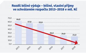 ODS_P9_Konkretni-zavazky_2018-2-rozpocet-graf5