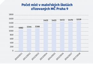 ODS_P9_Konkretni-zavazky_2018-7-skolstvi-graf2